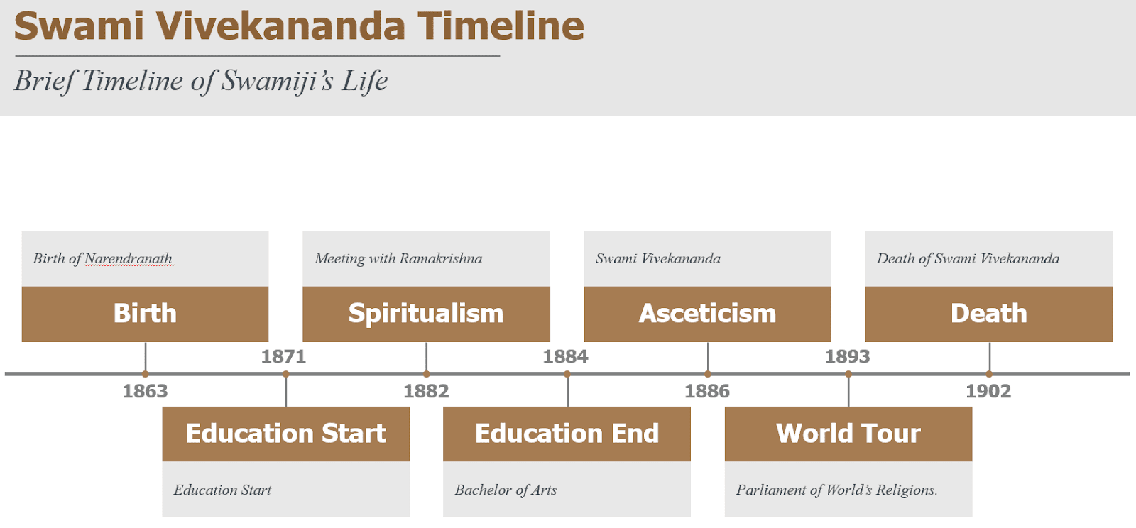 create timeline presentation